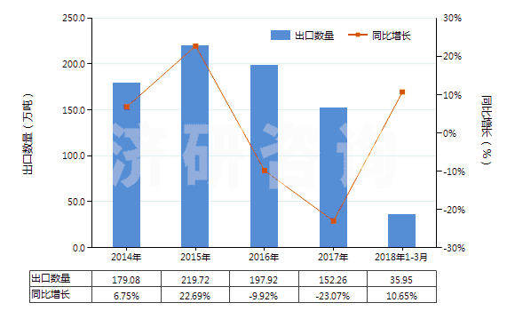 2014-2018年3月中國碳酸鈉(純堿)(HS28362000)出口量及增速統(tǒng)計